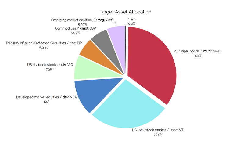target allocation